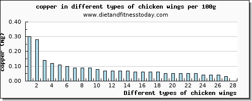 chicken wings copper per 100g